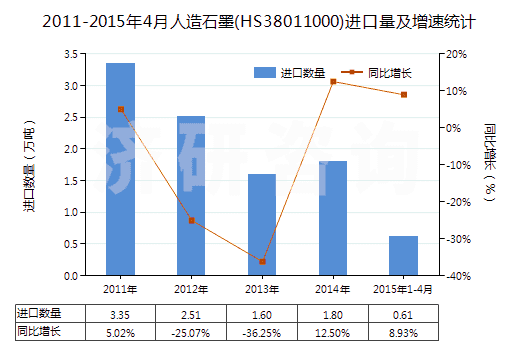 2011-2015年4月人造石墨(HS38011000)進口量及增速統(tǒng)計